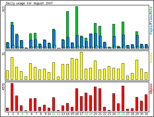 Daily usage