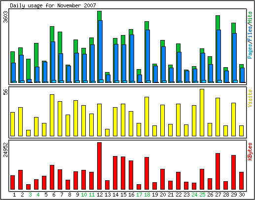 Daily usage