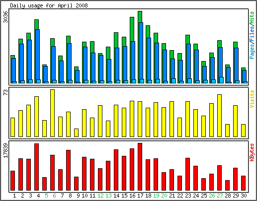 Daily usage