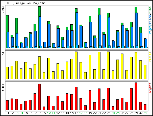Daily usage