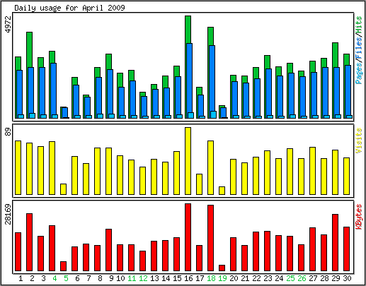 Daily usage