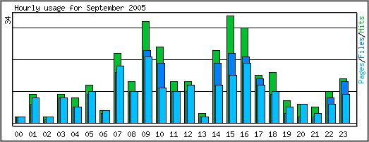 Hourly usage