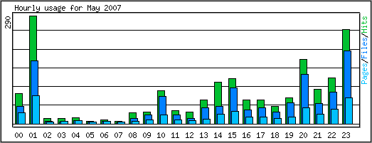 Hourly usage