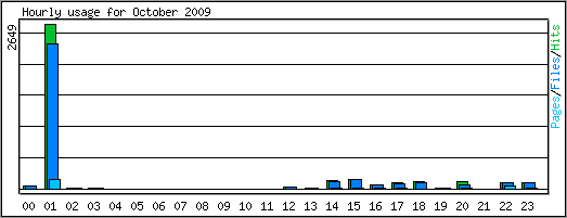 Hourly usage