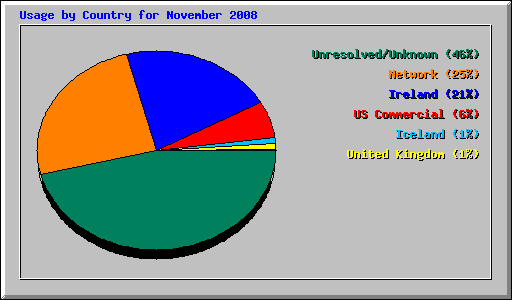 Usage by Country for November 2008