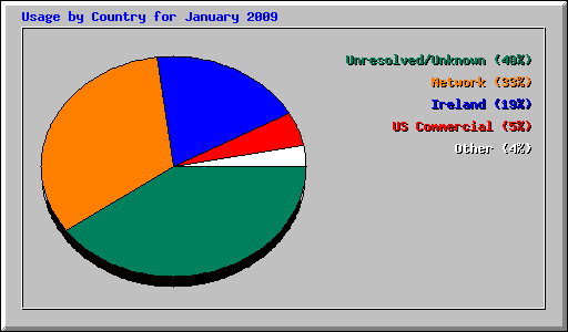 Usage by Country for January 2009