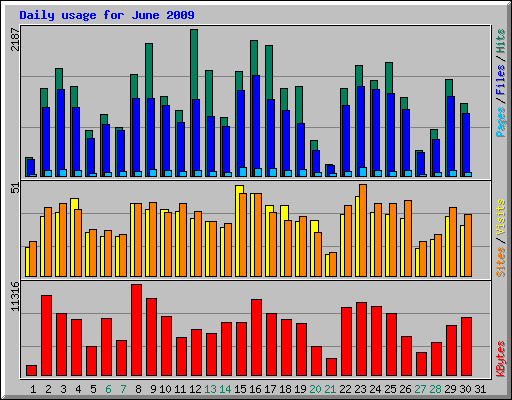 Daily usage for June 2009