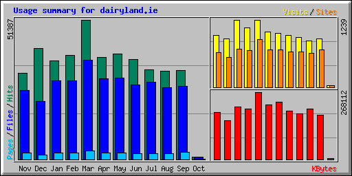 Usage summary for dairyland.ie